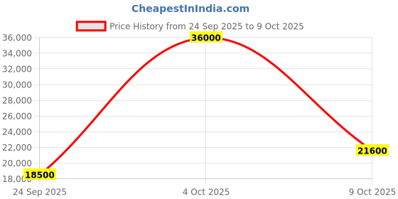 flipkart.com parryware Half Frame Concealed Cistern, with divater body upper cleart set of 1 pic 225 Dual Flush Tank parryware Price History Graph from 24 Sep 2025 to 9 Oct 2025