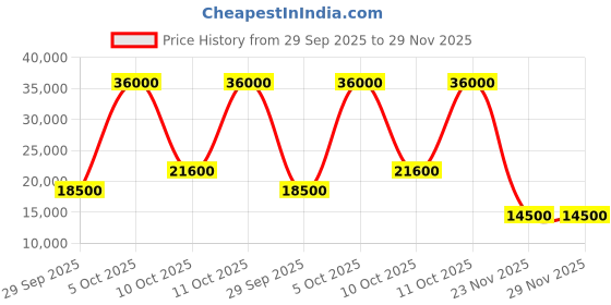 flipkart.com parryware Half Frame Concealed Cistern, with divater body upper cleart set of 1 pic 281 Dual Flush Tank parryware Price History Graph from 29 Sep 2025 to 29 Nov 2025