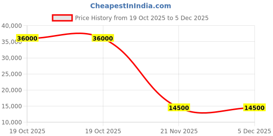 flipkart.com parryware Half Frame Concealed Cistern, with divater body upper cleart set of 1 pic 337 Dual Flush Tank parryware Price History Graph from 19 Oct 2025 to 5 Dec 2025