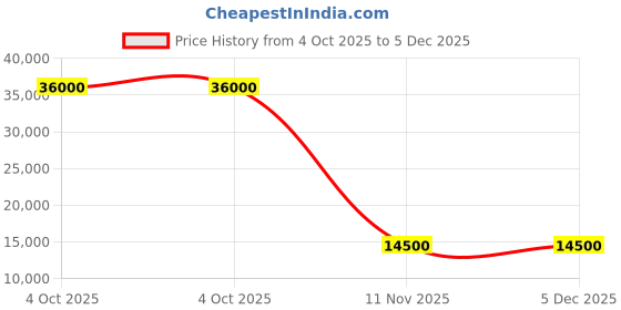 flipkart.com parryware Half Frame Concealed Cistern, with divater body upper cleart set of 1 pic 408 Dual Flush Tank parryware Price History Graph from 4 Oct 2025 to 5 Dec 2025