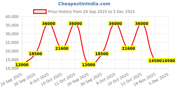 flipkart.com parryware Half Frame Concealed Cistern, with divater body upper cleart set of 1 pic 415 Dual Flush Tank parryware Price History Graph from 20 Sep 2025 to 5 Dec 2025
