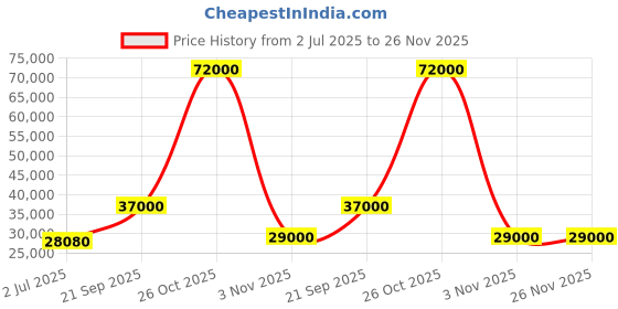 flipkart.com parryware Half Frame Concealed Cistern, with divater body upper cleart set of 2 pic 005 Dual Flush Tank parryware Price History Graph from 2 Jul 2025 to 26 Nov 2025