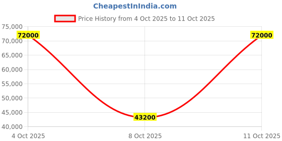 flipkart.com parryware Half Frame Concealed Cistern, with divater body upper cleart set of 2 pic 031 Dual Flush Tank parryware Price History Graph from 4 Oct 2025 to 11 Oct 2025