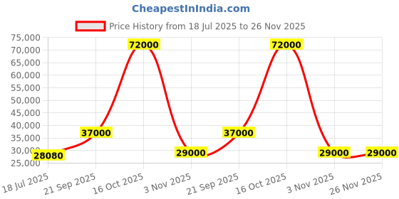 flipkart.com parryware Half Frame Concealed Cistern, with divater body upper cleart set of 2 pic 068 Dual Flush Tank parryware Price History Graph from 18 Jul 2025 to 26 Nov 2025