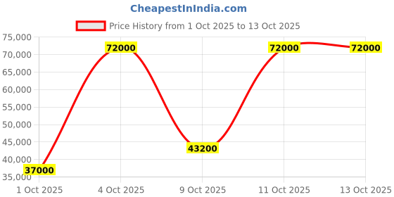 flipkart.com parryware Half Frame Concealed Cistern, with divater body upper cleart set of 2 pic 086 Dual Flush Tank parryware Price History Graph from 1 Oct 2025 to 11 Oct 2025