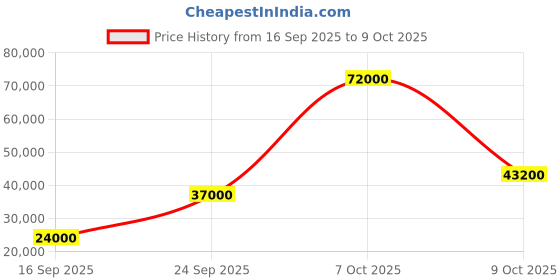 flipkart.com parryware Half Frame Concealed Cistern, with divater body upper cleart set of 2 pic 197 Dual Flush Tank parryware Price History Graph from 16 Sep 2025 to 9 Oct 2025