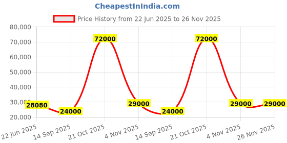flipkart.com parryware Half Frame Concealed Cistern, with divater body upper cleart set of 2 pic 234 Dual Flush Tank parryware Price History Graph from 22 Jun 2025 to 26 Nov 2025