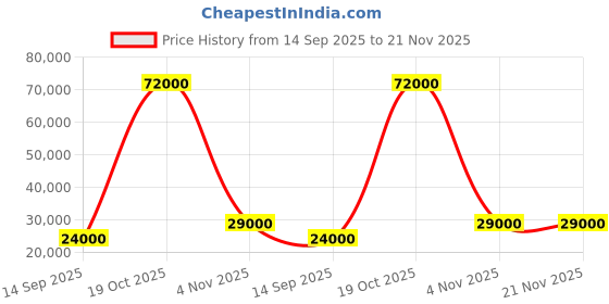 flipkart.com parryware Half Frame Concealed Cistern, with divater body upper cleart set of 2 pic 238 Dual Flush Tank parryware Price History Graph from 14 Sep 2025 to 21 Nov 2025