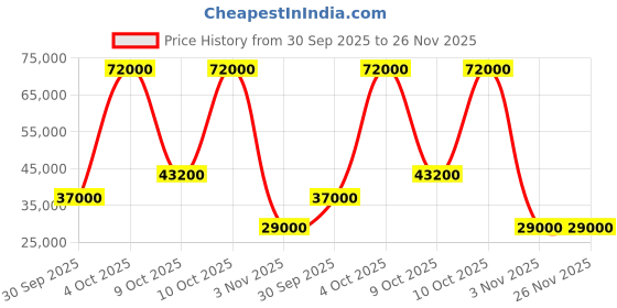 flipkart.com parryware Half Frame Concealed Cistern, with divater body upper cleart set of 2 pic 288 Dual Flush Tank parryware Price History Graph from 30 Sep 2025 to 26 Nov 2025