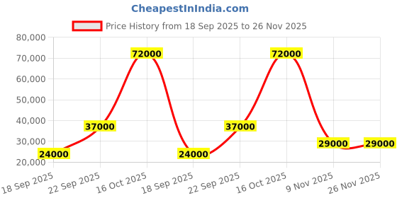 flipkart.com parryware Half Frame Concealed Cistern, with divater body upper cleart set of 2 pic 313 Dual Flush Tank parryware Price History Graph from 18 Sep 2025 to 26 Nov 2025