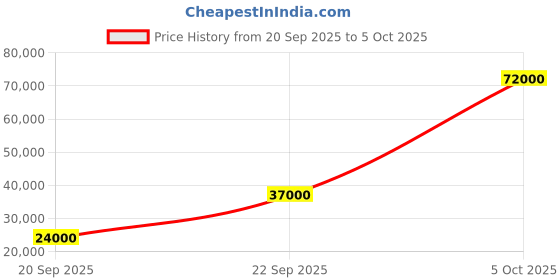 flipkart.com parryware Half Frame Concealed Cistern, with divater body upper cleart set of 2 pic 372 Dual Flush Tank parryware Price History Graph from 20 Sep 2025 to 5 Oct 2025