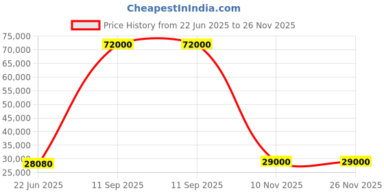 flipkart.com parryware Half Frame Concealed Cistern, with divater body upper cleart set of 2 pic 394 Dual Flush Tank parryware Price History Graph from 22 Jun 2025 to 26 Nov 2025