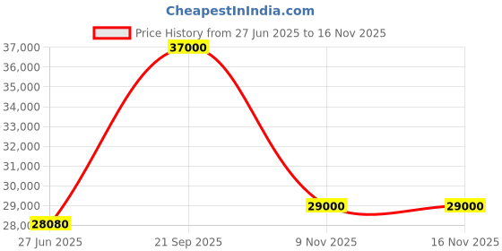 flipkart.com parryware Half Frame Concealed Cistern, with divater body upper cleart set of 2 pic 400 Dual Flush Tank parryware Price History Graph from 27 Jun 2025 to 15 Nov 2025