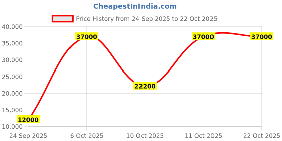 flipkart.com parryware Half Frame Concealed Cistern, with divater body upper crust set of 1 pic 036 Dual Flush Tank parryware Price History Graph from 24 Sep 2025 to 21 Oct 2025
