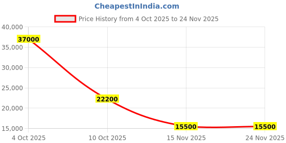 flipkart.com parryware Half Frame Concealed Cistern, with divater body upper crust set of 1 pic 079 Dual Flush Tank parryware Price History Graph from 4 Oct 2025 to 24 Nov 2025