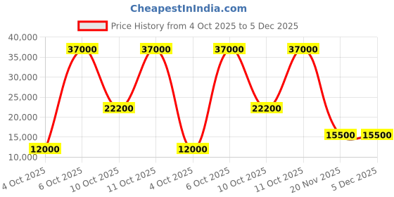 flipkart.com parryware Half Frame Concealed Cistern, with divater body upper crust set of 1 pic 129 Dual Flush Tank parryware Price History Graph from 4 Oct 2025 to 5 Dec 2025