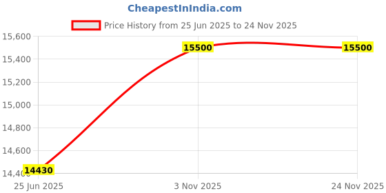 flipkart.com parryware Half Frame Concealed Cistern, with divater body upper crust set of 1 pic 137 Dual Flush Tank parryware Price History Graph from 25 Jun 2025 to 24 Nov 2025