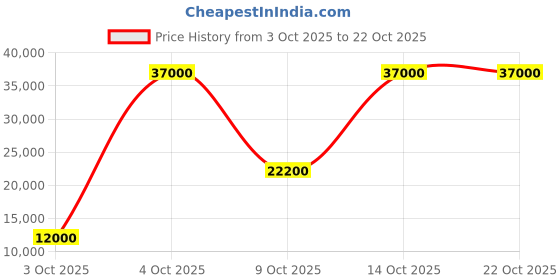flipkart.com parryware Half Frame Concealed Cistern, with divater body upper crust set of 1 pic 138 Dual Flush Tank parryware Price History Graph from 3 Oct 2025 to 21 Oct 2025