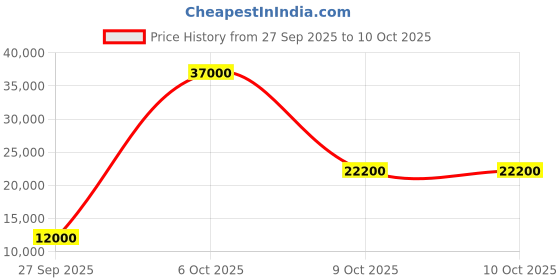 flipkart.com parryware Half Frame Concealed Cistern, with divater body upper crust set of 1 pic 147 Dual Flush Tank parryware Price History Graph from 27 Sep 2025 to 10 Oct 2025