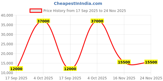 flipkart.com parryware Half Frame Concealed Cistern, with divater body upper crust set of 1 pic 153 Dual Flush Tank parryware Price History Graph from 17 Sep 2025 to 24 Nov 2025