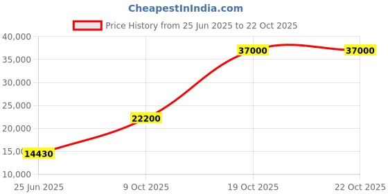 flipkart.com parryware Half Frame Concealed Cistern, with divater body upper crust set of 1 pic 164 Dual Flush Tank parryware Price History Graph from 25 Jun 2025 to 21 Oct 2025