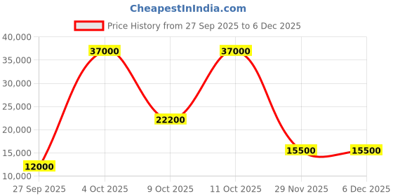 flipkart.com parryware Half Frame Concealed Cistern, with divater body upper crust set of 1 pic 187 Dual Flush Tank parryware Price History Graph from 27 Sep 2025 to 5 Dec 2025