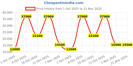 flipkart.com parryware Half Frame Concealed Cistern, with divater body upper crust set of 1 pic 198 Dual Flush Tank parryware Price History Graph from 1 Oct 2025 to 21 Nov 2025