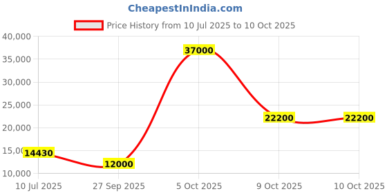 flipkart.com parryware Half Frame Concealed Cistern, with divater body upper crust set of 1 pic 201 Dual Flush Tank parryware Price History Graph from 10 Jul 2025 to 10 Oct 2025