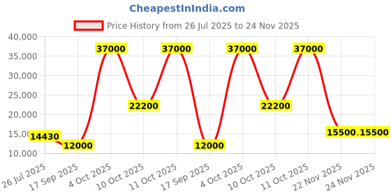 flipkart.com parryware Half Frame Concealed Cistern, with divater body upper crust set of 1 pic 202 Dual Flush Tank parryware Price History Graph from 26 Jul 2025 to 24 Nov 2025