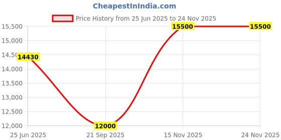 flipkart.com parryware Half Frame Concealed Cistern, with divater body upper crust set of 1 pic 223 Dual Flush Tank parryware Price History Graph from 25 Jun 2025 to 24 Nov 2025