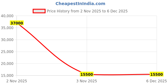flipkart.com parryware Half Frame Concealed Cistern, with divater body upper crust set of 1 pic 230 Dual Flush Tank parryware Price History Graph from 2 Nov 2025 to 5 Dec 2025