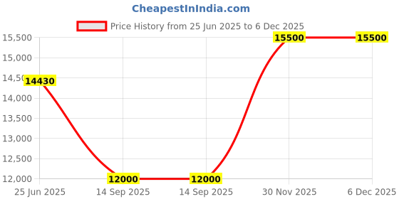 flipkart.com parryware Half Frame Concealed Cistern, with divater body upper crust set of 1 pic 231 Dual Flush Tank parryware Price History Graph from 25 Jun 2025 to 5 Dec 2025