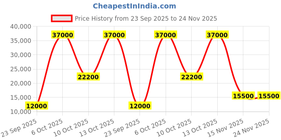 flipkart.com parryware Half Frame Concealed Cistern, with divater body upper crust set of 1 pic 243 Dual Flush Tank parryware Price History Graph from 23 Sep 2025 to 24 Nov 2025