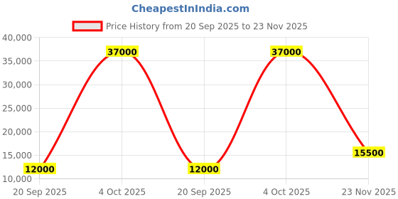flipkart.com parryware Half Frame Concealed Cistern, with divater body upper crust set of 1 pic 286 Dual Flush Tank parryware Price History Graph from 20 Sep 2025 to 23 Nov 2025