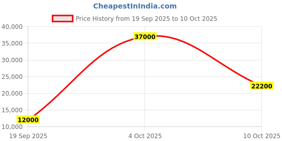flipkart.com parryware Half Frame Concealed Cistern, with divater body upper crust set of 1 pic 287 Dual Flush Tank parryware Price History Graph from 19 Sep 2025 to 9 Oct 2025