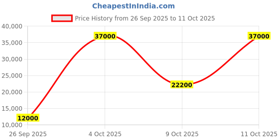flipkart.com parryware Half Frame Concealed Cistern, with divater body upper crust set of 1 pic 336 Dual Flush Tank parryware Price History Graph from 26 Sep 2025 to 9 Oct 2025