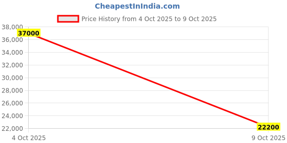 flipkart.com parryware Half Frame Concealed Cistern, with divater body upper crust set of 1 pic 369 Dual Flush Tank parryware Price History Graph from 4 Oct 2025 to 9 Oct 2025