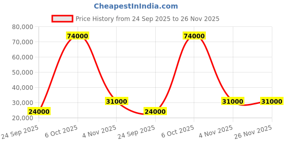 flipkart.com parryware Half Frame Concealed Cistern, with divater body upper crust set of 2 pic 013 Dual Flush Tank parryware Price History Graph from 24 Sep 2025 to 26 Nov 2025