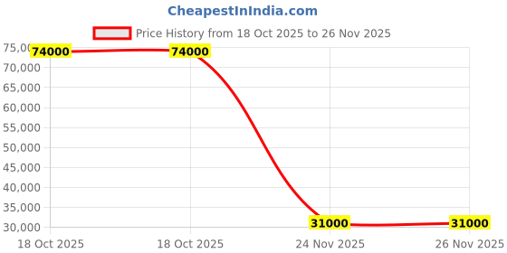 flipkart.com parryware Half Frame Concealed Cistern, with divater body upper crust set of 2 pic 033 Dual Flush Tank parryware Price History Graph from 18 Oct 2025 to 26 Nov 2025
