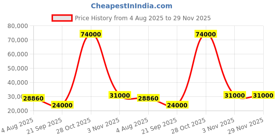 flipkart.com parryware Half Frame Concealed Cistern, with divater body upper crust set of 2 pic 083 Dual Flush Tank parryware Price History Graph from 4 Aug 2025 to 28 Nov 2025