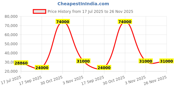 flipkart.com parryware Half Frame Concealed Cistern, with divater body upper crust set of 2 pic 085 Dual Flush Tank parryware Price History Graph from 17 Jul 2025 to 26 Nov 2025