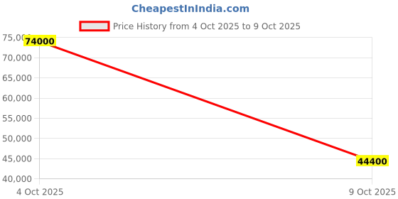 flipkart.com parryware Half Frame Concealed Cistern, with divater body upper crust set of 2 pic 096 Dual Flush Tank parryware Price History Graph from 4 Oct 2025 to 9 Oct 2025