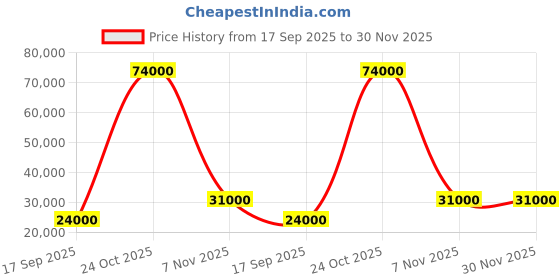 flipkart.com parryware Half Frame Concealed Cistern, with divater body upper crust set of 2 pic 099 Dual Flush Tank parryware Price History Graph from 17 Sep 2025 to 29 Nov 2025