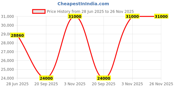 flipkart.com parryware Half Frame Concealed Cistern, with divater body upper crust set of 2 pic 107 Dual Flush Tank parryware Price History Graph from 28 Jun 2025 to 26 Nov 2025