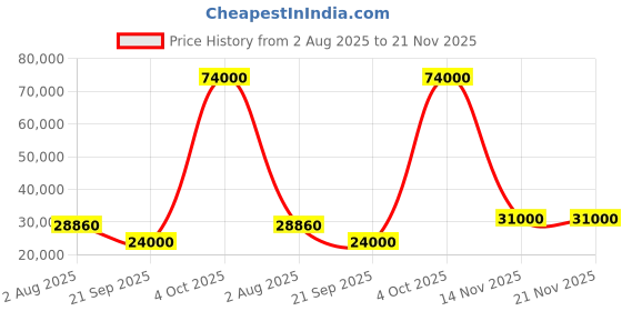flipkart.com parryware Half Frame Concealed Cistern, with divater body upper crust set of 2 pic 123 Dual Flush Tank parryware Price History Graph from 2 Aug 2025 to 21 Nov 2025