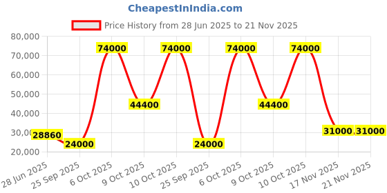 flipkart.com parryware Half Frame Concealed Cistern, with divater body upper crust set of 2 pic 124 Dual Flush Tank parryware Price History Graph from 28 Jun 2025 to 21 Nov 2025