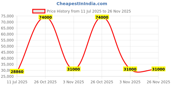 flipkart.com parryware Half Frame Concealed Cistern, with divater body upper crust set of 2 pic 153 Dual Flush Tank parryware Price History Graph from 11 Jul 2025 to 26 Nov 2025