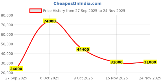 flipkart.com parryware Half Frame Concealed Cistern, with divater body upper crust set of 2 pic 164 Dual Flush Tank parryware Price History Graph from 27 Sep 2025 to 24 Nov 2025