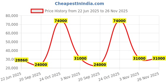 flipkart.com parryware Half Frame Concealed Cistern, with divater body upper crust set of 2 pic 224 Dual Flush Tank parryware Price History Graph from 22 Jun 2025 to 26 Nov 2025