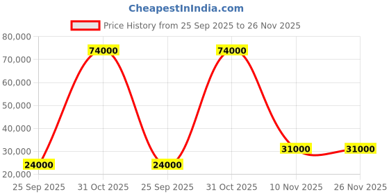 flipkart.com parryware Half Frame Concealed Cistern, with divater body upper crust set of 2 pic 238 Dual Flush Tank parryware Price History Graph from 25 Sep 2025 to 26 Nov 2025